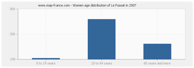 Women age distribution of Le Fossat in 2007